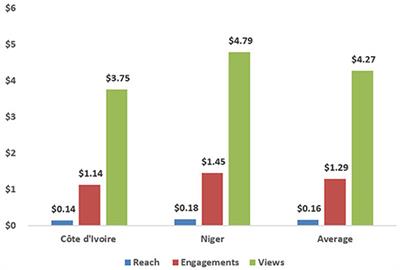 Estimating the Cost of the Design, Production, and Dissemination of Social Media Videos for Social and Behavioral Change: Evidence From Merci <mark class="highlighted">Mon</mark> Héros in Niger and Côte d'Ivoire
